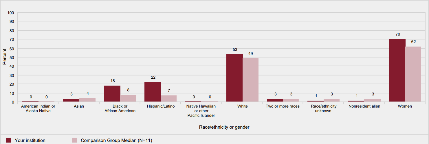 Percent of all students enrolled, by race/ethnicity, and percent of students who are women:
            Fall 2017