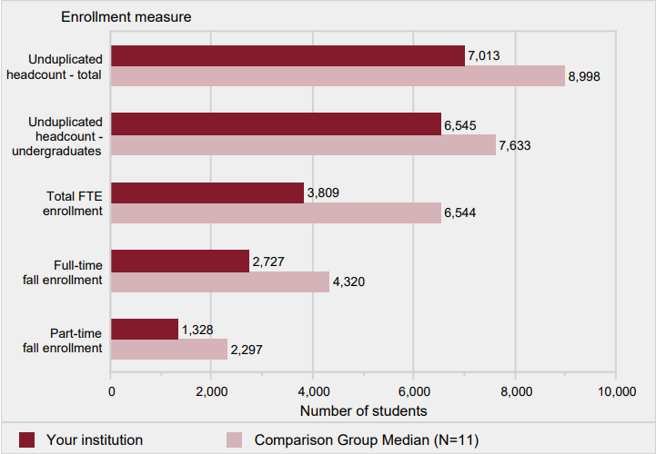 Unduplicated 12-month headcount of all students and of undergraduate students (2016-17), total FTE enrollment
                (2016-17), and full- and part-time fall enrollment (Fall 2017)
                