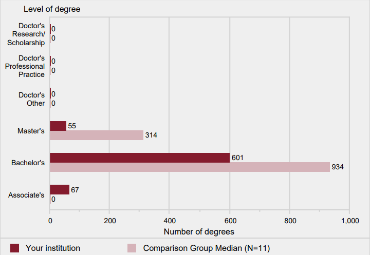 Number of degrees awarded, by level: 2016-17