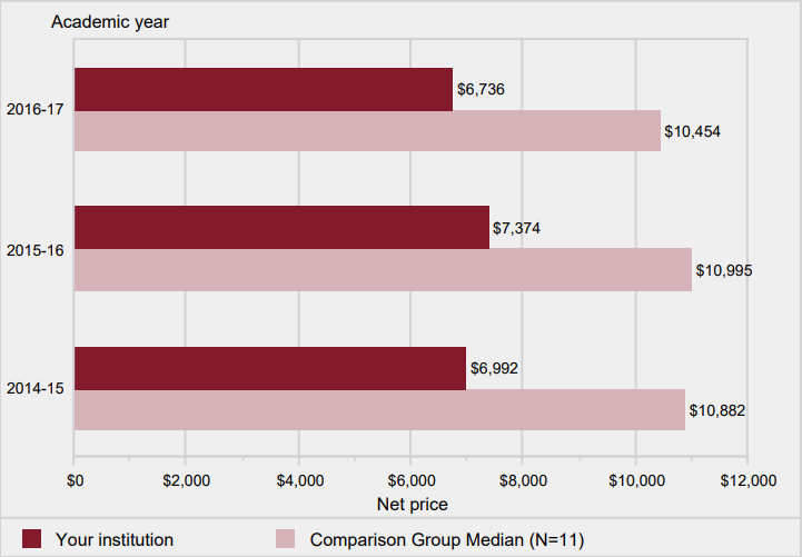 Average net price of attendance for full-time, first-time
                degree/certificate-seeking undergraduate students, who
                were awarded grant or scholarship aid: 2014-15 to 2016-17                                   
                