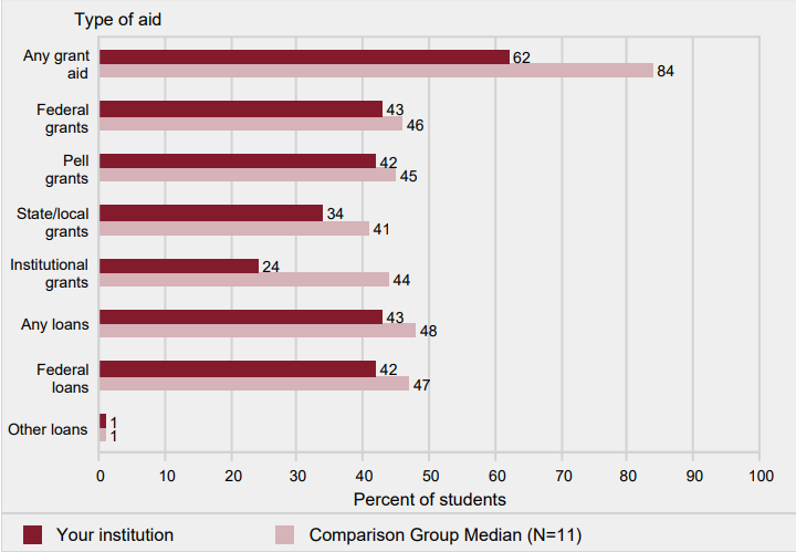 Percent of full-time, first-time degree/certificate-seeking
                undergraduate students who were awarded grant or
                scholarship aid from the federal government, state/local
                government, or the institution, or loans, by type of aid:
                2016-17
                