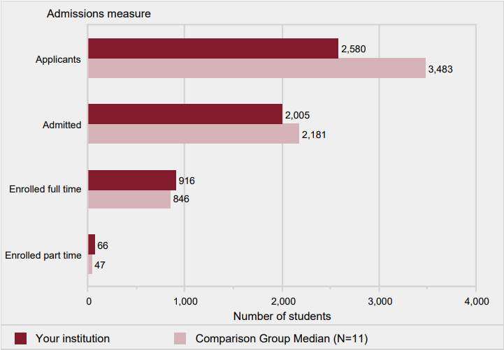 Number of first-time undergraduate students who
                    applied, were admitted, and enrolled full and part time:
                    Fall 2017