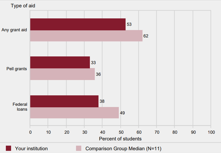 Percent of all undergraduates awarded aid, by type of
                aid: 2016-17
                