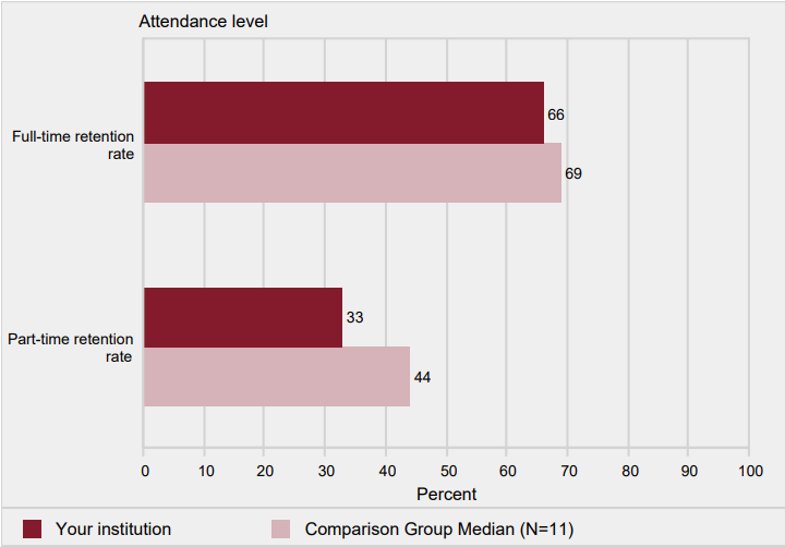 Retention rates of first-time bachelor's degree-seeking
                    students, by attendance status: Fall 2016 cohort
                