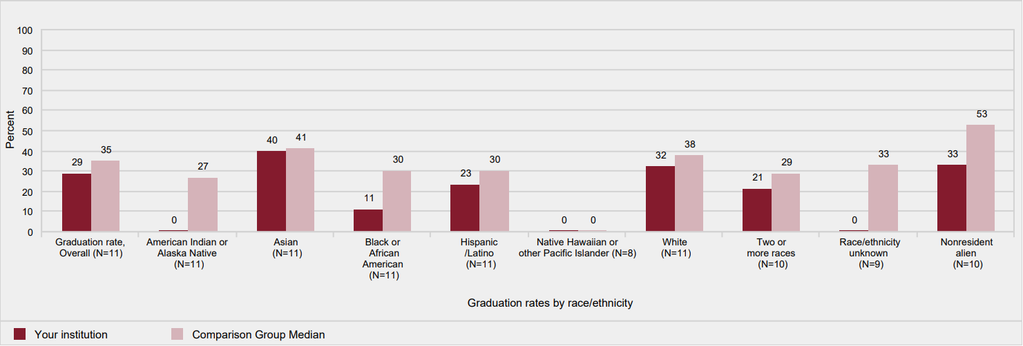 Graduation rates of full-time, first-time degree/certificate-seeking undergraduates within 150% of normal time to program
                completion, by race/ethnicity: 2011 cohort