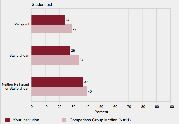 Graduation rates of full-time, first-time degree/certificate-seeking undergraduates within 150% of normal time to
                program completion, by type of aid: 2011 cohort
            