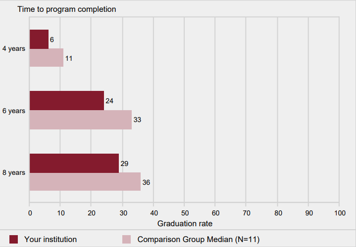 Bachelor's degree graduation rates of full-time,
                first-time bachelor's degree-seeking undergraduates
                within 4 years, 6 years, and 8 years: 2009 cohort                                 
            