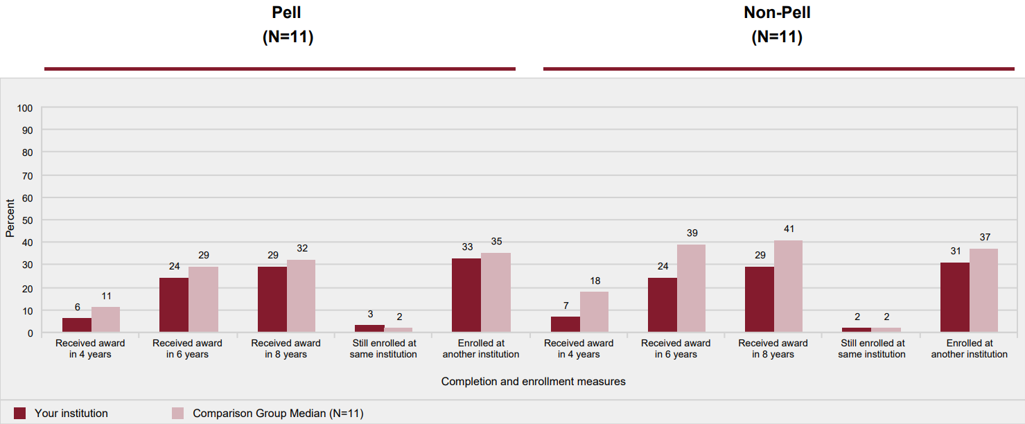 Award and enrollment rates of first-time, full-time, degree/certificate-seeking
            undergraduates after 8 years of entry, by Pell status: 2009-10 cohort