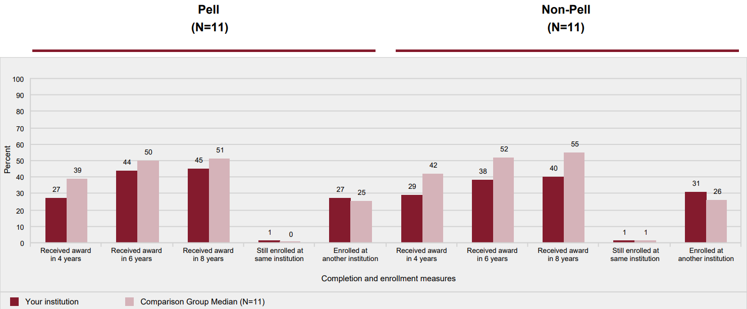 Award and enrollment rates of non-first-time, full-time, degree/certificate-seeking undergraduates after 8 years of entry, by Pell
            status: 2009-10 cohort
