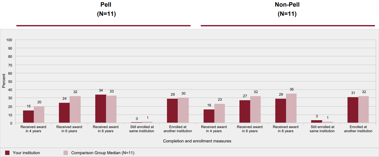 Award and enrollment rates of non-first-time, part-time, degree/certificate-seeking undergraduates after 8 years of entry, by Pell status: 2009-10 cohort