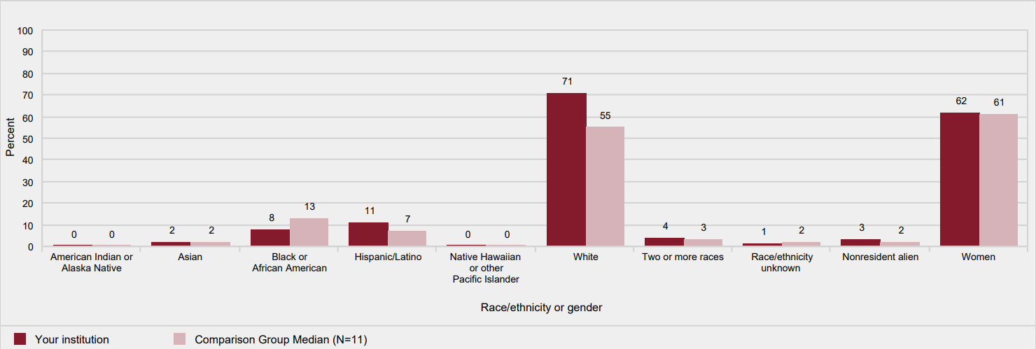 Percent of all students enrolled, by race/ethnicity, and percent of students who are women:
            Fall 2017