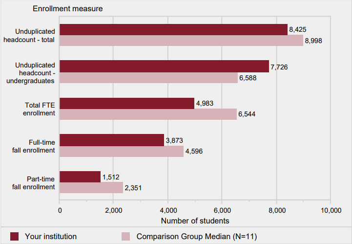 Unduplicated 12-month headcount of all students and of undergraduate students (2016-17), total FTE enrollment
                (2016-17), and full- and part-time fall enrollment (Fall 2017)
                