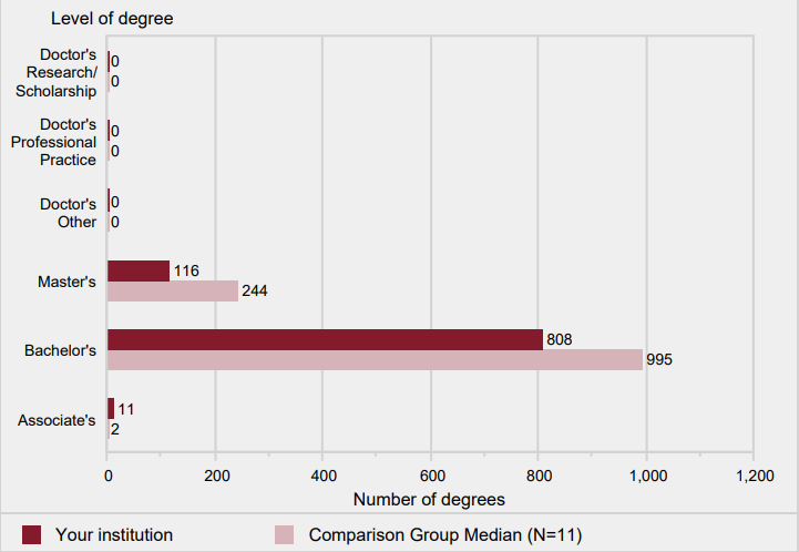 Number of degrees awarded, by level: 2016-17