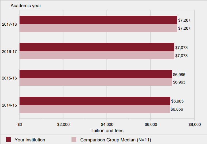  Academic year tuition and required fees for full-time, first-time degree certificate-seeking undergraduates: 2014-15 to 2017-18
                