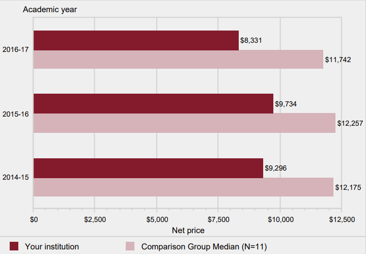 Average net price of attendance for full-time, first-time
                degree/certificate-seeking undergraduate students, who
                were awarded grant or scholarship aid: 2014-15 to 2016-17                                   
                