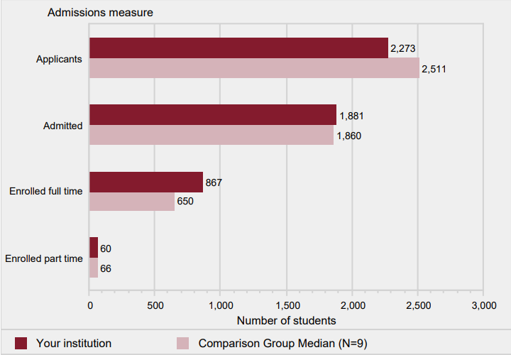 Number of first-time undergraduate students who
                    applied, were admitted, and enrolled full and part time:
                    Fall 2017
