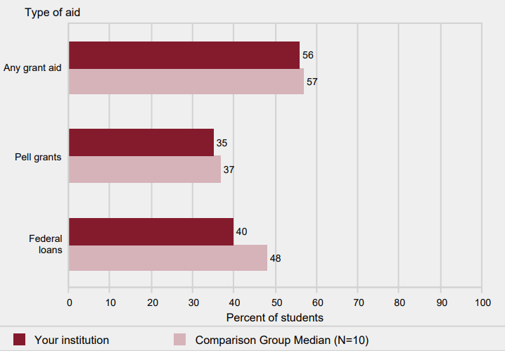 Percent of all undergraduates awarded aid, by type of
                aid: 2016-17
                
