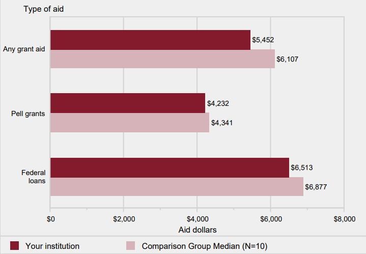 Average amounts of awarded grant or scholarship aid, or
                    loans awarded to full-time, first-time degree/certificate-seeking undergraduate students, by type of aid: 2019-20                   
                