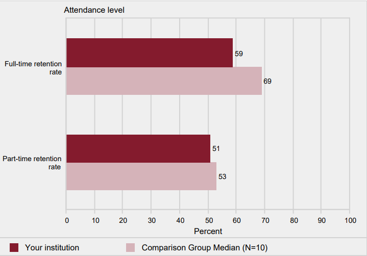Retention rates of first-time bachelor's degree-seeking
                    students, by attendance status: Fall 2016 cohort
                