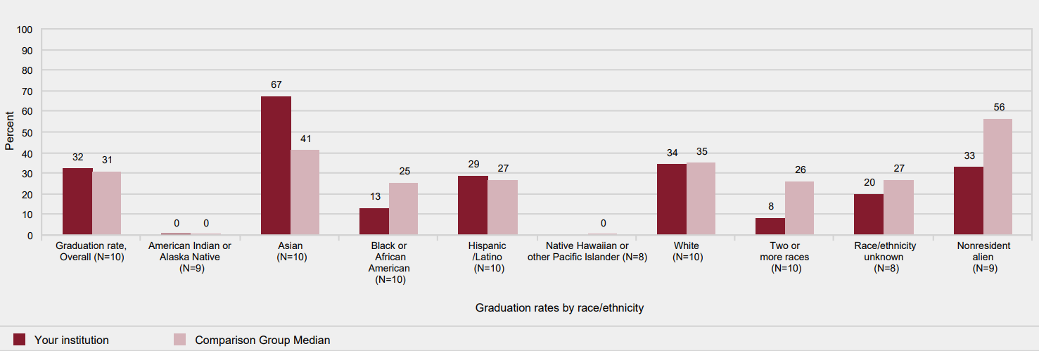 Graduation rates of full-time, first-time degree/certificate-seeking undergraduates within 150% of normal time to program
                completion, by race/ethnicity: 2011 cohort