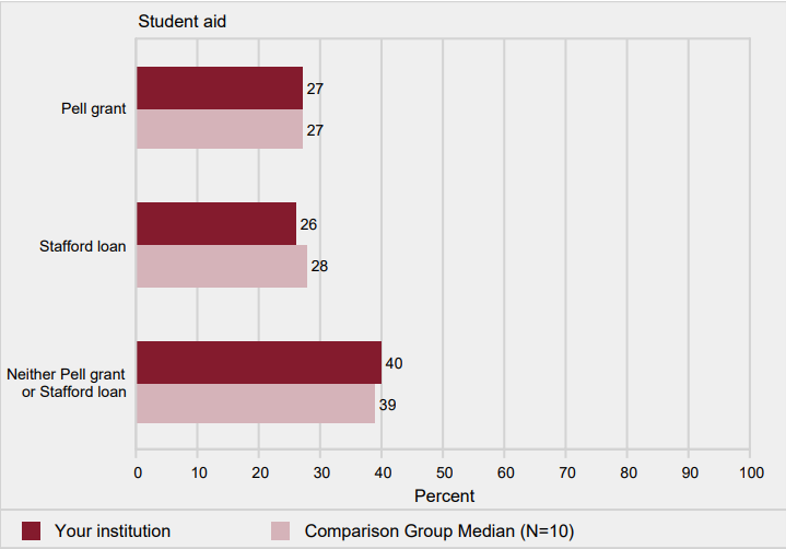 Graduation rates of full-time, first-time degree/certificate-seeking undergraduates within 150% of normal time to
                program completion, by type of aid: 2011 cohort
            