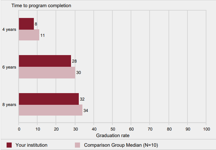 Bachelor's degree graduation rates of full-time,
                first-time bachelor's degree-seeking undergraduates
                within 4 years, 6 years, and 8 years: 2009 cohort                                 
            