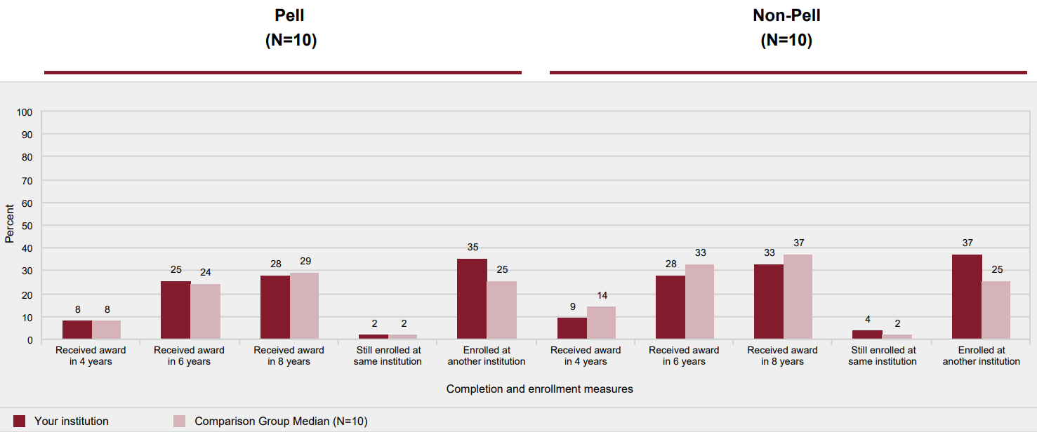 Award and enrollment rates of first-time, full-time, degree/certificate-seeking
            undergraduates after 8 years of entry, by Pell status: 2009-10 cohort