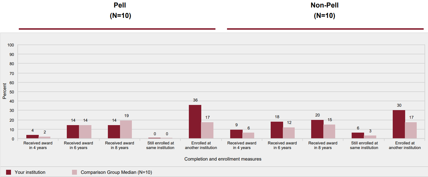 Award and enrollment rates of first-time, part-time degree/certificate-seeking undergraduates after 8 years of entry, by Pell status: 2009-10 cohort