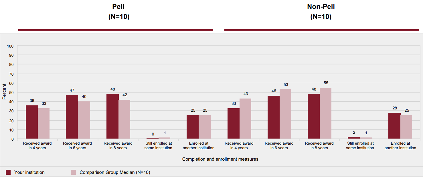 Award and enrollment rates of non-first-time, full-time, degree/certificate-seeking undergraduates after 8 years of entry, by Pell
            status: 2009-10 cohort