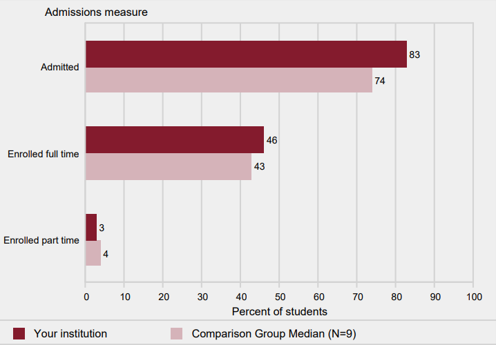 Percent of first-time undergraduate applicants admitted,
                and percent of admissions, by enrolled full- and part-
                time: Fall 2017
                    