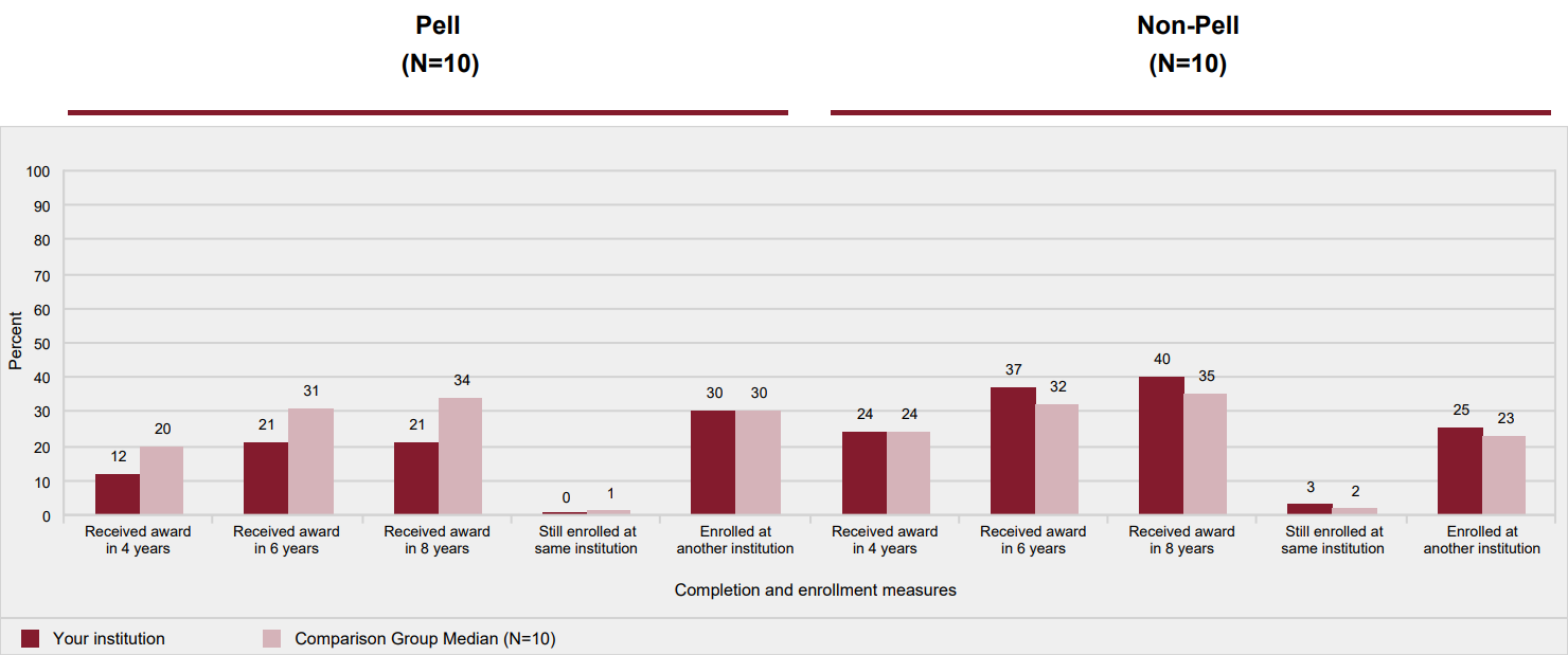 Award and enrollment rates of non-first-time, part-time, degree/certificate-seeking undergraduates after 8 years of entry, by Pell status: 2009-10 cohort