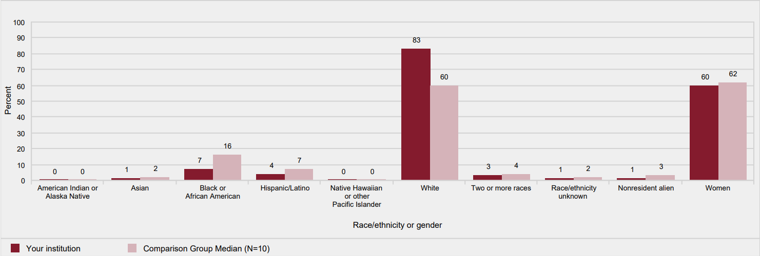 Percent of all students enrolled, by race/ethnicity, and percent of students who are women:
            Fall 2017