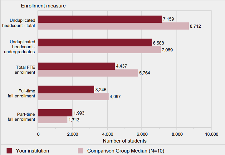 Unduplicated 12-month headcount of all students and of undergraduate students (2016-17), total FTE enrollment
                (2016-17), and full- and part-time fall enrollment (Fall 2017)
                