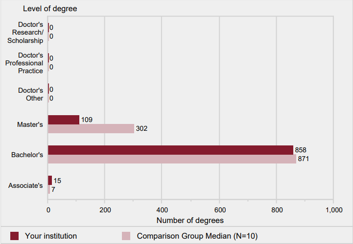 Number of degrees awarded, by level: 2016-17