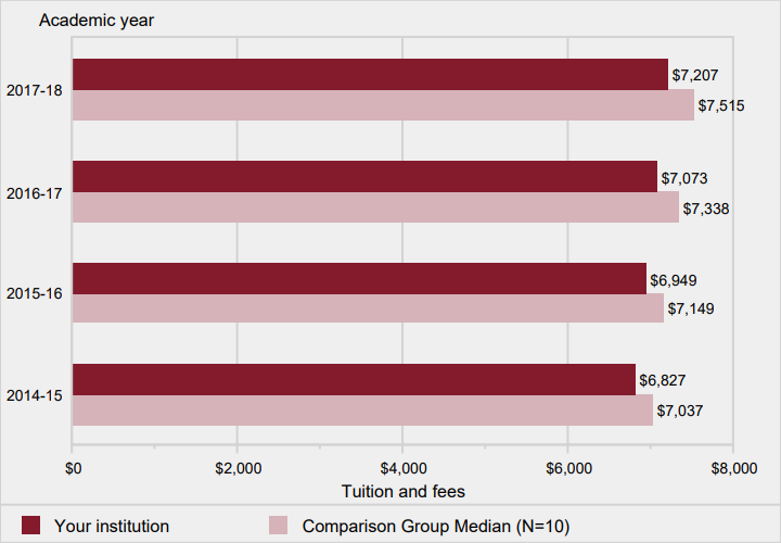  Academic year tuition and required fees for full-time, first-time degree certificate-seeking undergraduates: 2014-15 to 2017-18
                