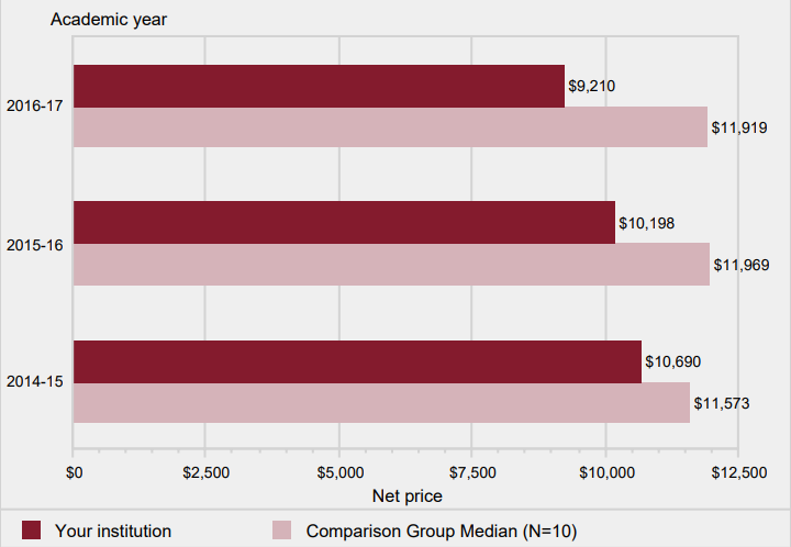 Average net price of attendance for full-time, first-time
                degree/certificate-seeking undergraduate students, who
                were awarded grant or scholarship aid: 2014-15 to 2016-17                                   
                