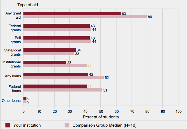  Percent of full-time, first-time degree/certificate-seeking
                undergraduate students who were awarded grant or
                scholarship aid from the federal government, state/local
                government, or the institution, or loans, by type of aid:
                2016-17
                
