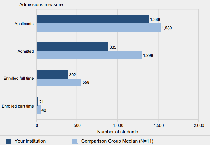Number of first-time undergraduate students who
                    applied, were admitted, and enrolled full and part time:
                    Fall 2014