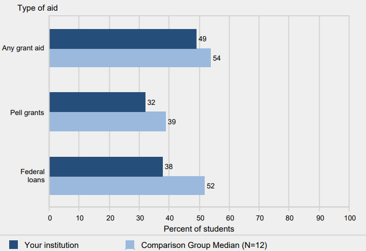 Percent of all undergraduates awarded aid, by type of
                aid: 2013-14
                