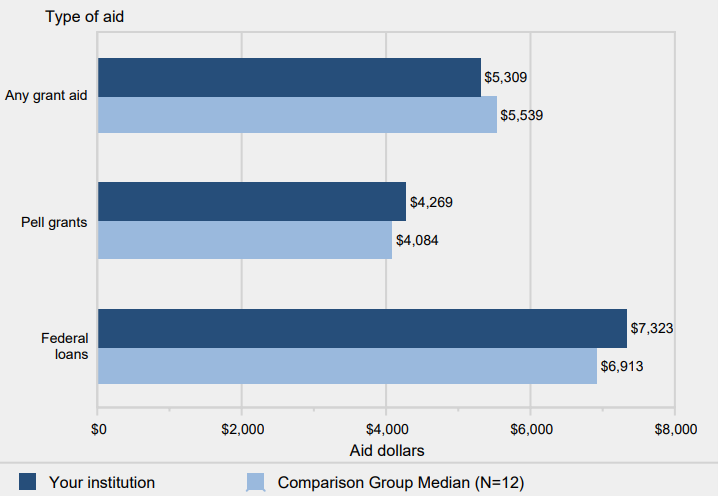 Average amount of aid awarded to all undergraduates, by
                type of aid: 2013-14