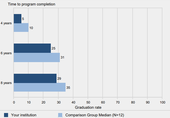Bachelor's degree graduation rates of full-time,
            first-time degree/certificate-seeking undergraduates
            within 4 years, 6 years, and 8 years: 2006 cohort
            
