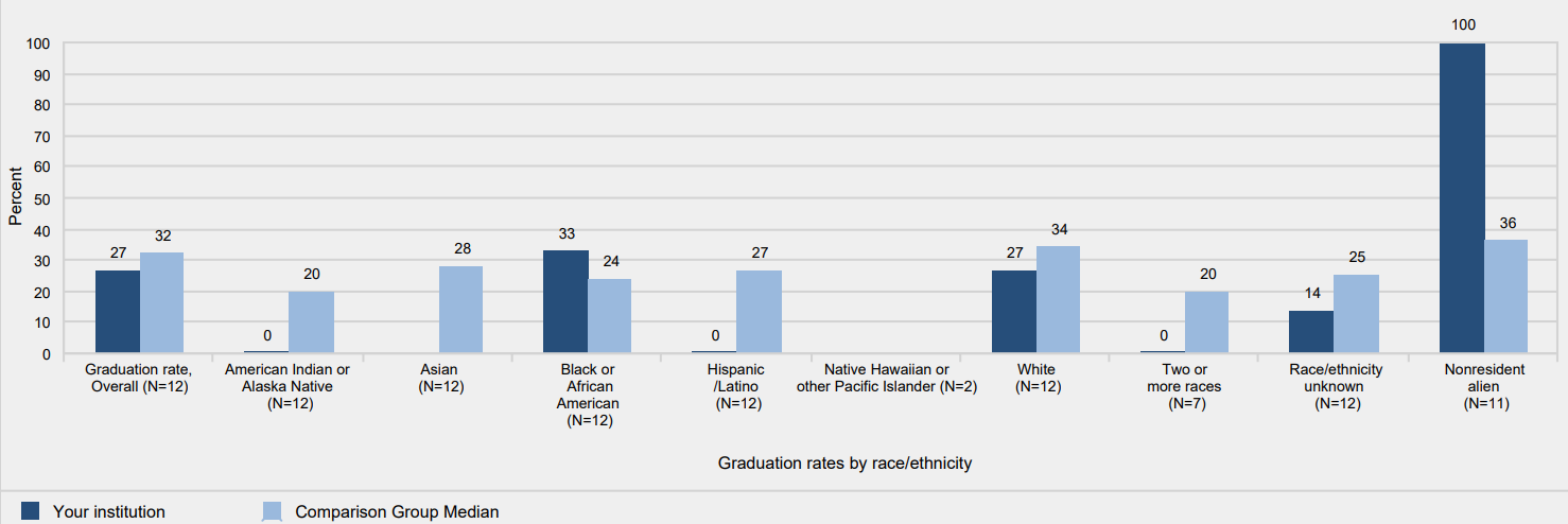 Graduation rates of full-time, first-time degree/certificate-seeking undergraduates within 150%
        of normal time to program completion, by race/ethnicity: 2008 cohort
