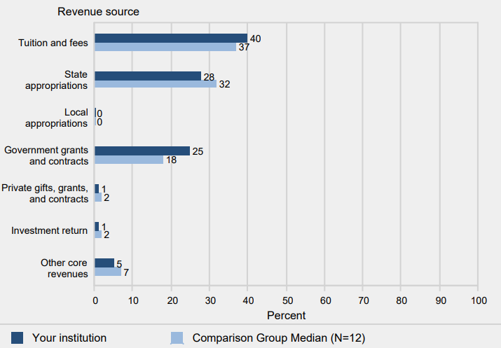 Percent distribution of core revenues, by source: Fiscal
                year 2014