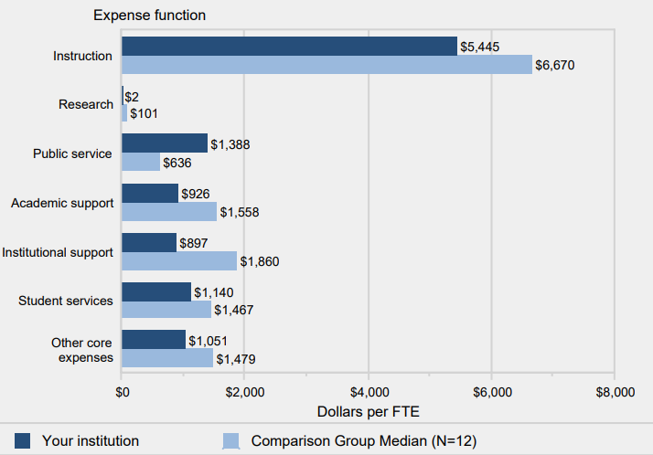 Core expenses per FTE enrollment, by function: Fiscal
                year 2014