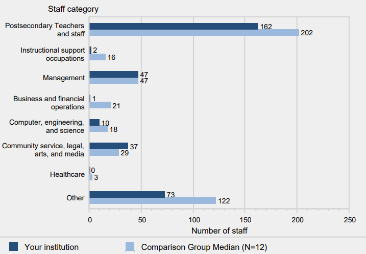 Full-time equivalent staff, by occupational category: Fall 2014