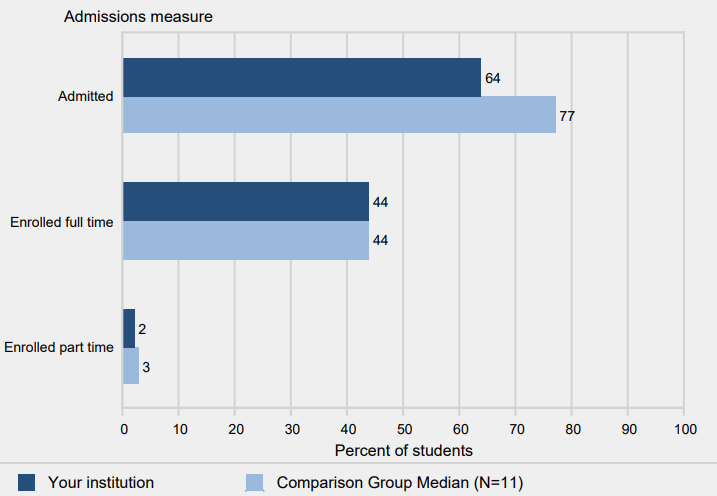 Percent of first-time undergraduate applicants admitted,
                    and percent of admitted students enrolled full and part
                    time: Fall 2014
                    