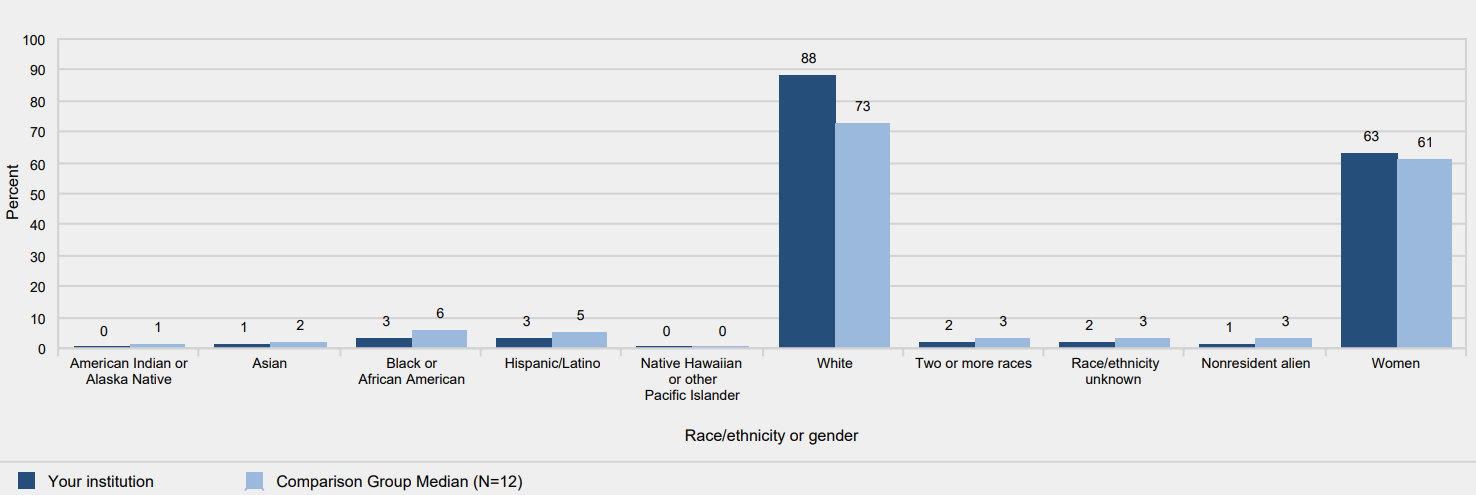 Percent of all students enrolled, by race/ethnicity, and percent of students who are women:
            Fall 2014
