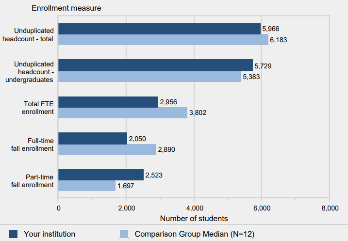 Unduplicated 12-month headcount of all students and of
                undergraduate students (2013-14), total FTE enrollment
                (2013-14), and full- and part-time fall enrollment (Fall
                2014)
                