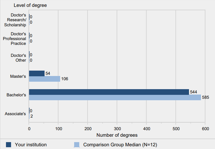Number of degrees awarded, by level: 2013-14