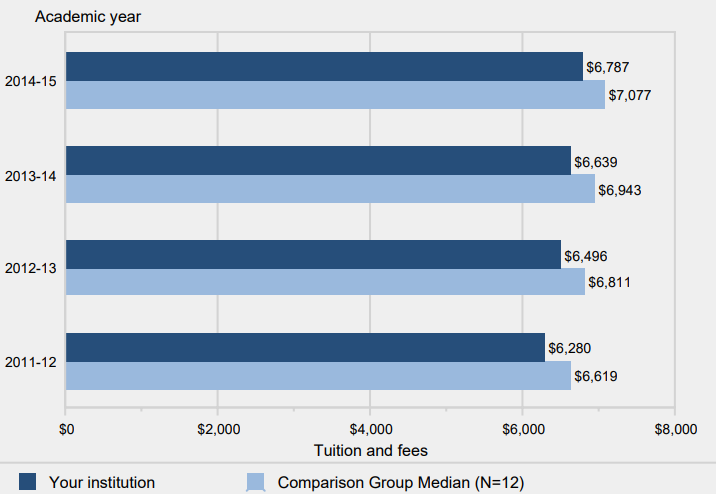  Academic year tuition and required fees for full-time,first-time degree/certificate-seeking undergraduates: 2011-12 to 2014-15                
                